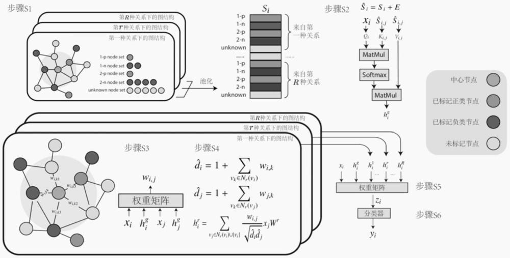 一種基于上下文的多重金融關(guān)系圖欺詐節(jié)點(diǎn)檢測方法