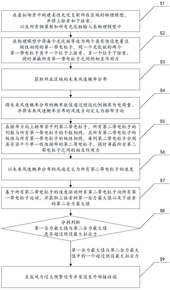 柔性光伏支架的抗風(fēng)預(yù)警方法、裝置、設(shè)備及存儲(chǔ)介質(zhì)與流程