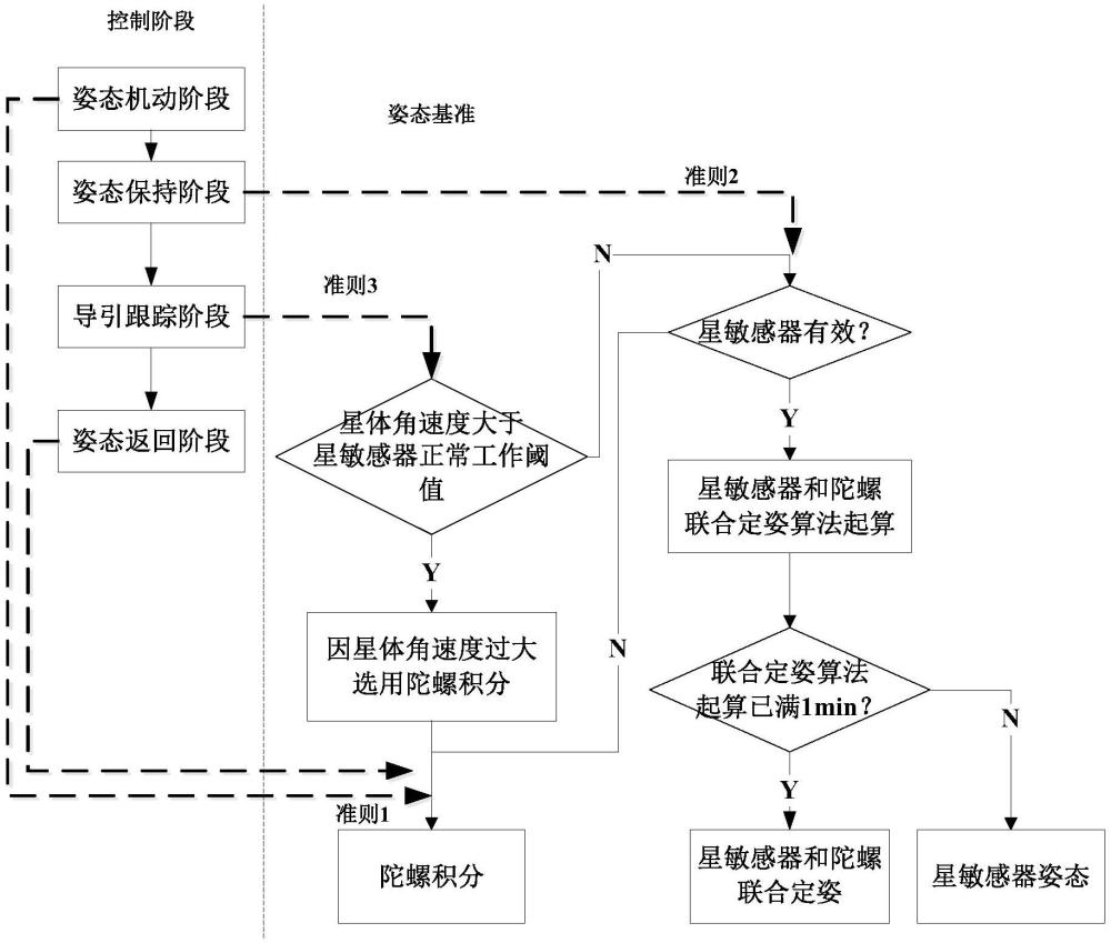 一種衛(wèi)星大動(dòng)態(tài)機(jī)動(dòng)跟蹤時(shí)姿態(tài)基準(zhǔn)平穩(wěn)切換方法與流程