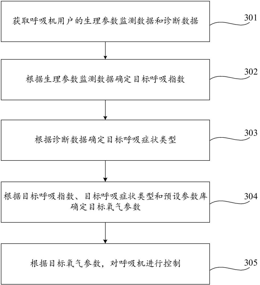 一種基于大數(shù)據(jù)分析的呼吸監(jiān)測方法及呼吸機與流程