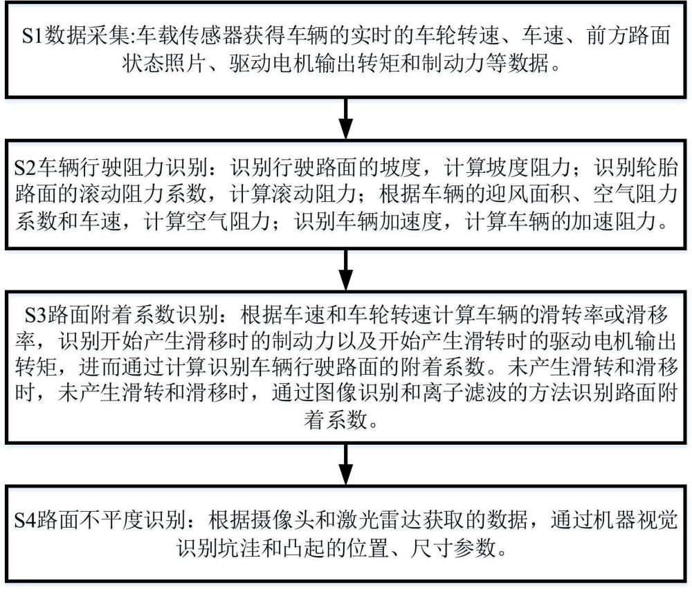 一種電動(dòng)礦用卡車工況識(shí)別的方法