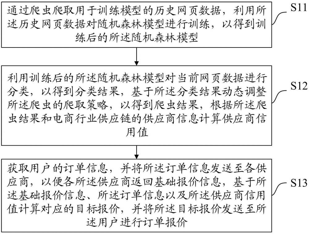 一種電商行業(yè)供應(yīng)鏈的訂單報價方法、裝置、設(shè)備及介質(zhì)與流程