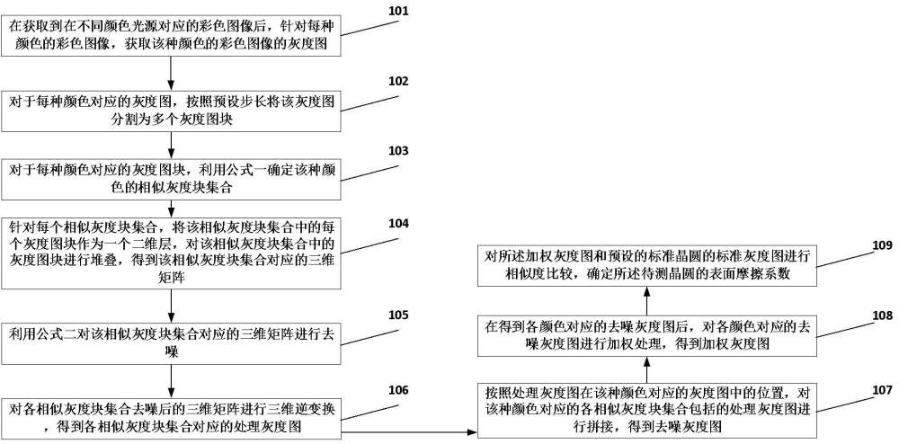 一種應(yīng)用于半導(dǎo)體制造過(guò)程中晶圓表面摩擦系數(shù)的確定方法和裝置與流程