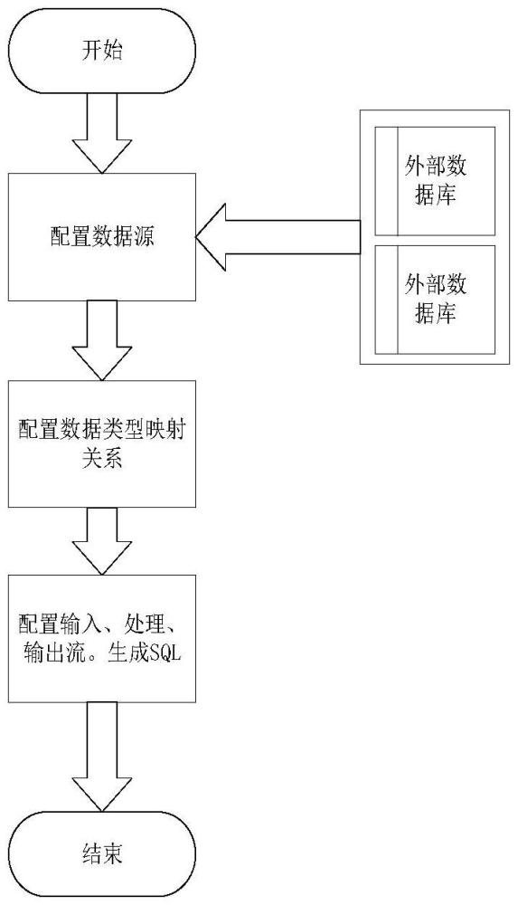 一種用于FLINK實時數(shù)據(jù)處理的可視化SQL生成方法及系統(tǒng)與流程