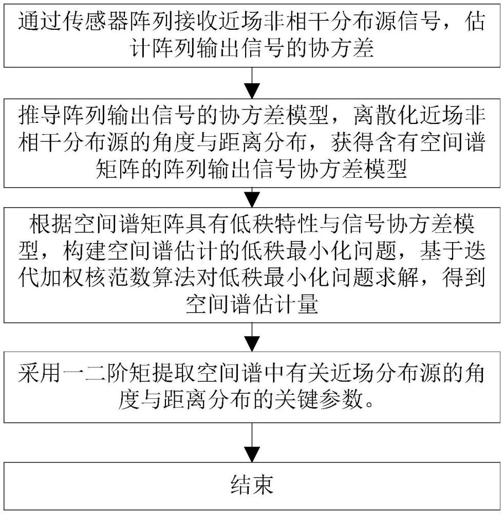 一種近場(chǎng)非相干分布源定位方法與流程