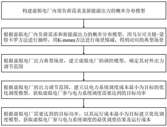 一種電力資源聚合調(diào)控方法及系統(tǒng)與流程