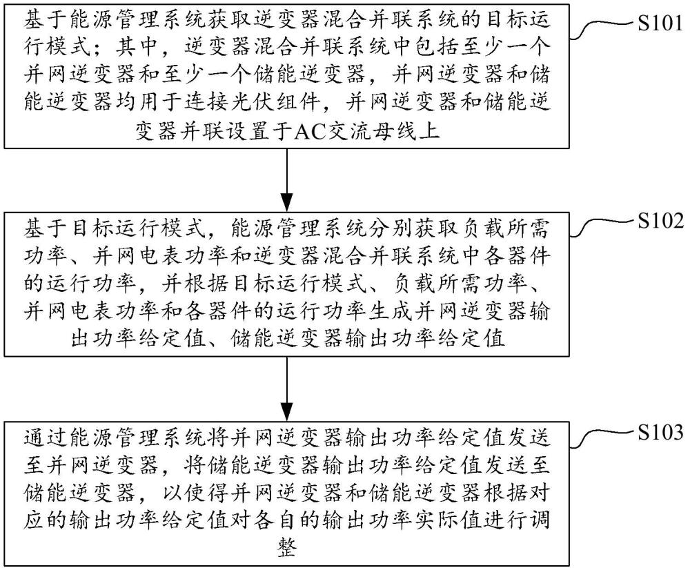 逆變器混合并聯(lián)系統(tǒng)的控制方法及其相關(guān)設(shè)備與流程