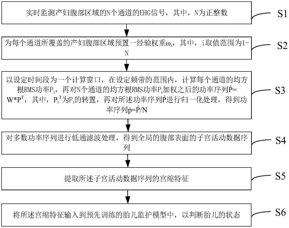 基于多通道EHG信號(hào)的產(chǎn)程中胎兒心率變異分析方法及裝置與流程