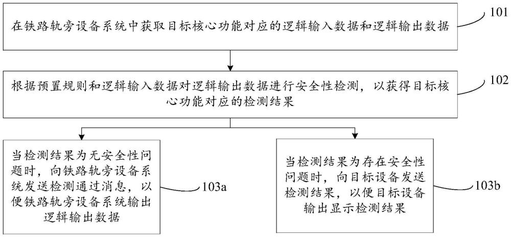 鐵路軌旁設(shè)備輸出結(jié)果安全性的檢測(cè)方法及裝置與流程