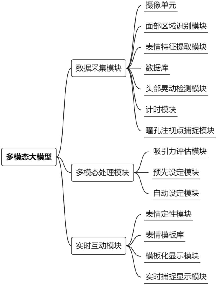 一種用于驅(qū)動(dòng)二次元數(shù)字人實(shí)時(shí)互動(dòng)的多模態(tài)大模型的制作方法