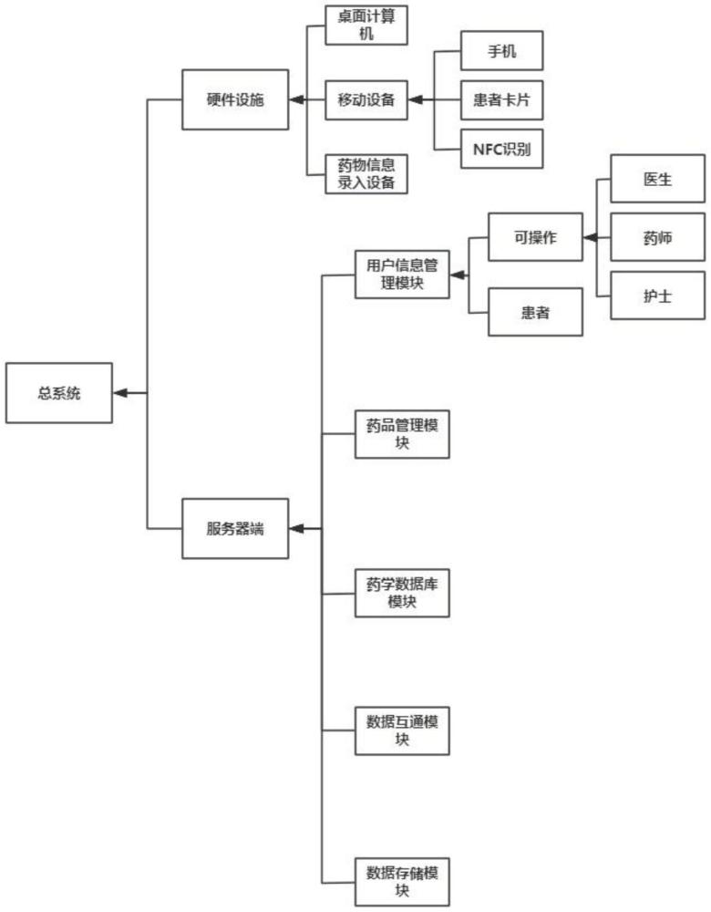 一種智能藥學(xué)創(chuàng)新管理服務(wù)系統(tǒng)的制作方法