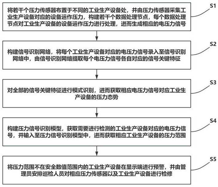 一種壓力信號(hào)識(shí)別與處理方法與流程