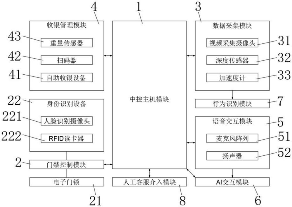 一種基于多模態(tài)深度學(xué)習(xí)的云值守便利店智能中控系統(tǒng)的制作方法