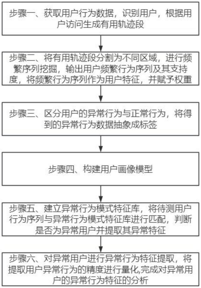 一種基于大數(shù)據(jù)的網(wǎng)絡(luò)行為分析方法與流程