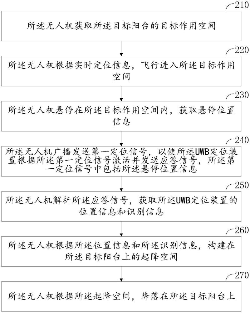 無人機配送方法、無人機及UWB定位裝置與流程