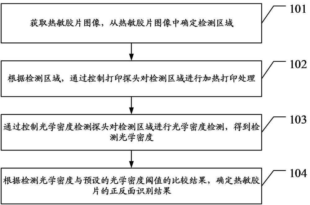 一種熱敏膠片正反面識別方法、裝置及打印系統(tǒng)與流程