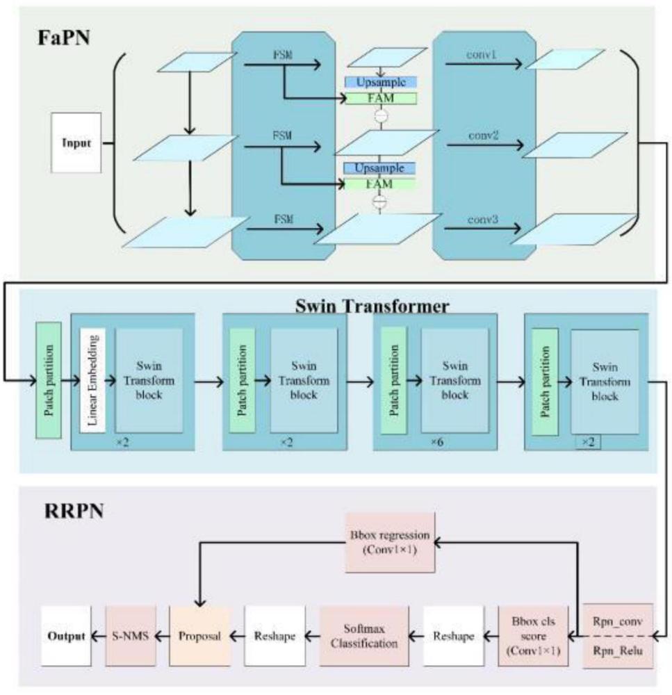一種基于FaPN、Swin Transformer和RRPN的證件圖像處理方法