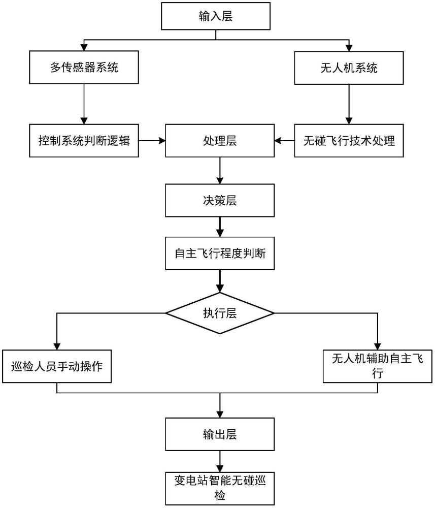 人機混合下的變電站無碰撞智能巡檢系統(tǒng)的制作方法