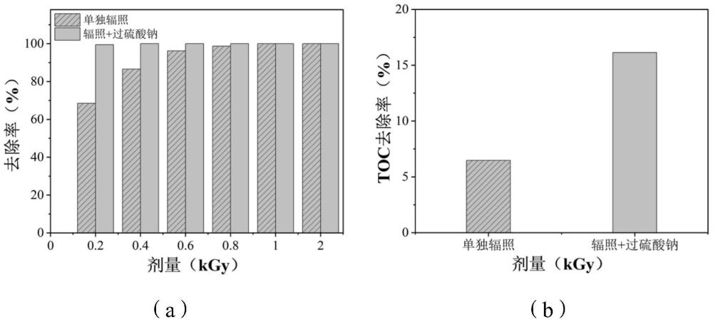 去除含農(nóng)藥的廢水中農(nóng)藥類(lèi)污染物的方法