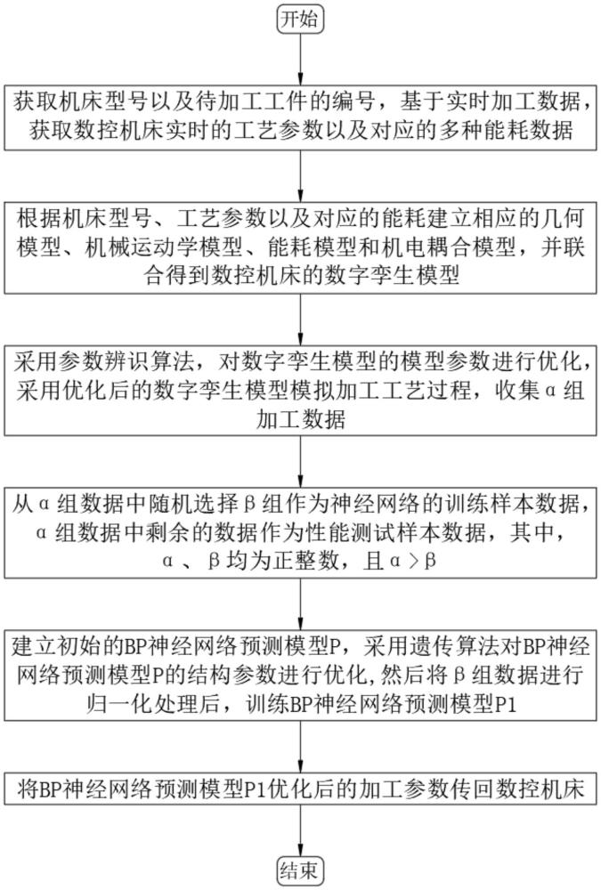 基于數(shù)字孿生的機(jī)床加工參數(shù)優(yōu)化方法及系統(tǒng)與流程