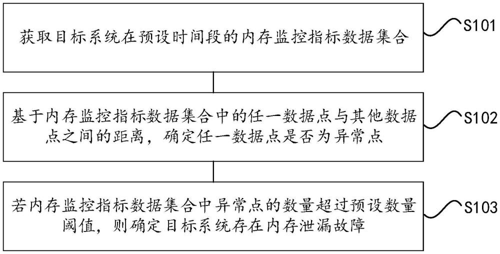 一種基于KNN的內(nèi)存泄漏檢測方法、設(shè)備及介質(zhì)與流程