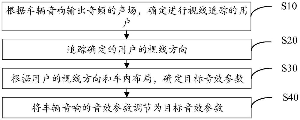 車(chē)輛音效調(diào)節(jié)方法、裝置、設(shè)備及可讀存儲(chǔ)介質(zhì)與流程