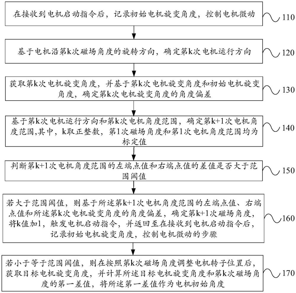 車輛電機(jī)初始角度計(jì)算方法、裝置、設(shè)備及介質(zhì)與流程