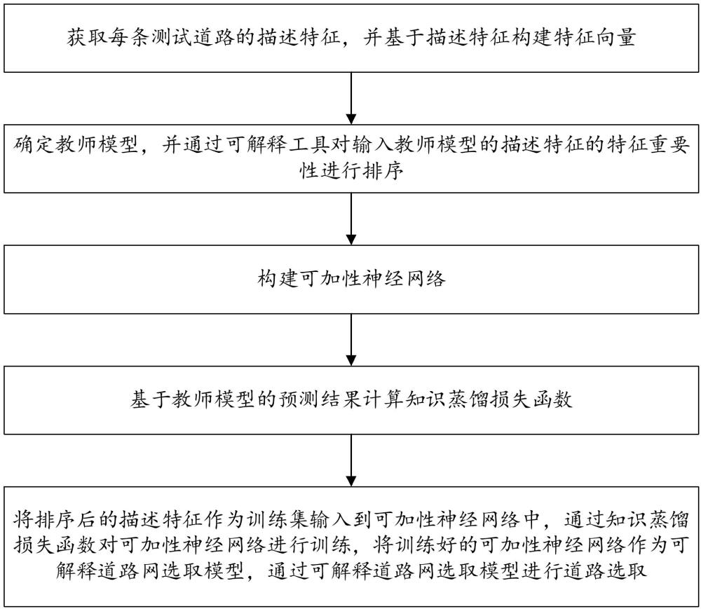 一種可解釋的道路網(wǎng)選取方法、裝置、介質及設備