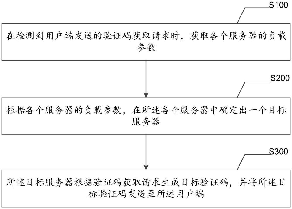 驗證碼生成方法、設備及存儲介質(zhì)與流程