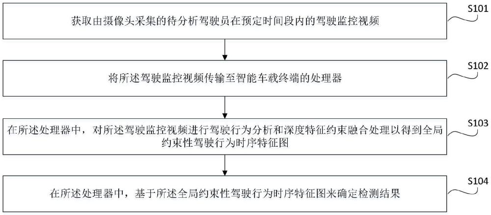 智能車載終端數(shù)據(jù)采集系統(tǒng)及方法與流程