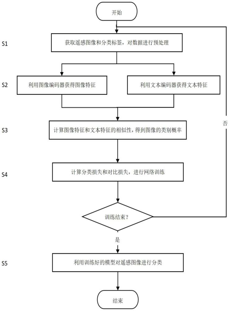 基于提示學習的遙感圖像分類方法與流程