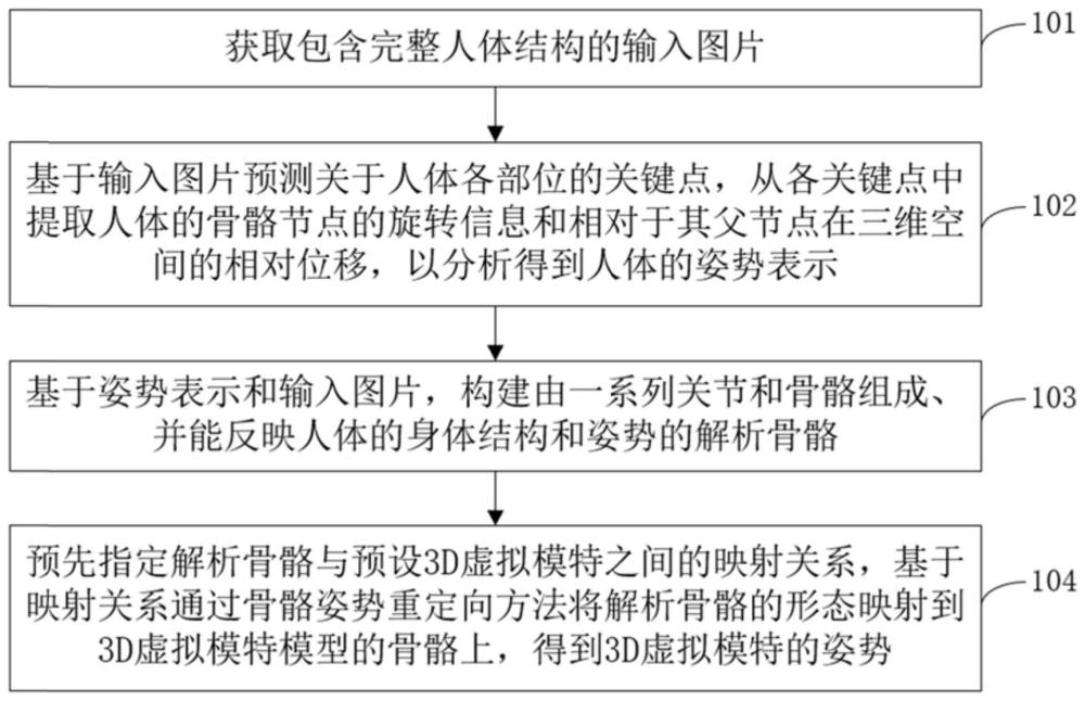 一種基于圖片的3D虛擬模特姿勢生成方法及其系統(tǒng)與流程