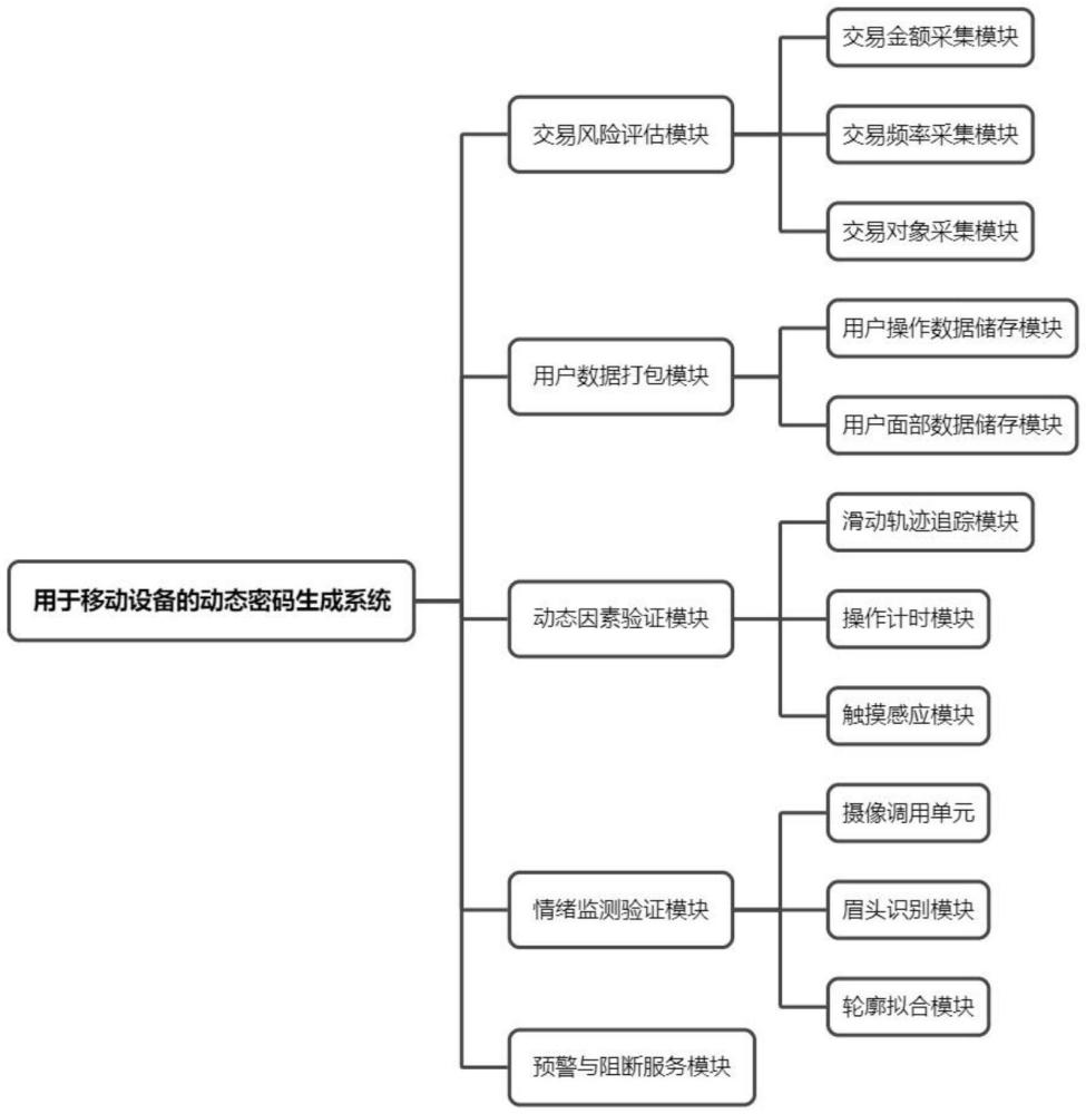 用于移動(dòng)設(shè)備的動(dòng)態(tài)密碼生成系統(tǒng)的制作方法