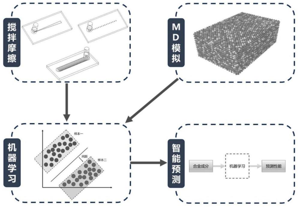 一種結(jié)合攪拌摩擦加工、分子動力學(xué)模擬及機器學(xué)習(xí)的高通量合金性能預(yù)測方法