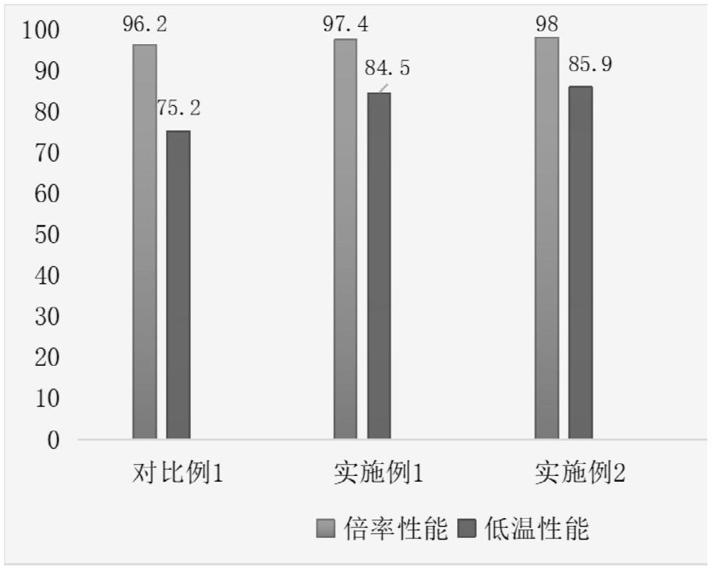 一種高倍率耐低溫鋰離子電池負(fù)極材料的制備方法與流程