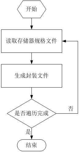 一種基于混合語言的芯片存儲器組件自動生成方法與流程