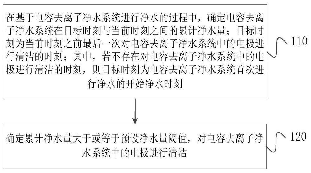 凈水方法、系統(tǒng)、凈水器、存儲介質及計算機程序產品與流程