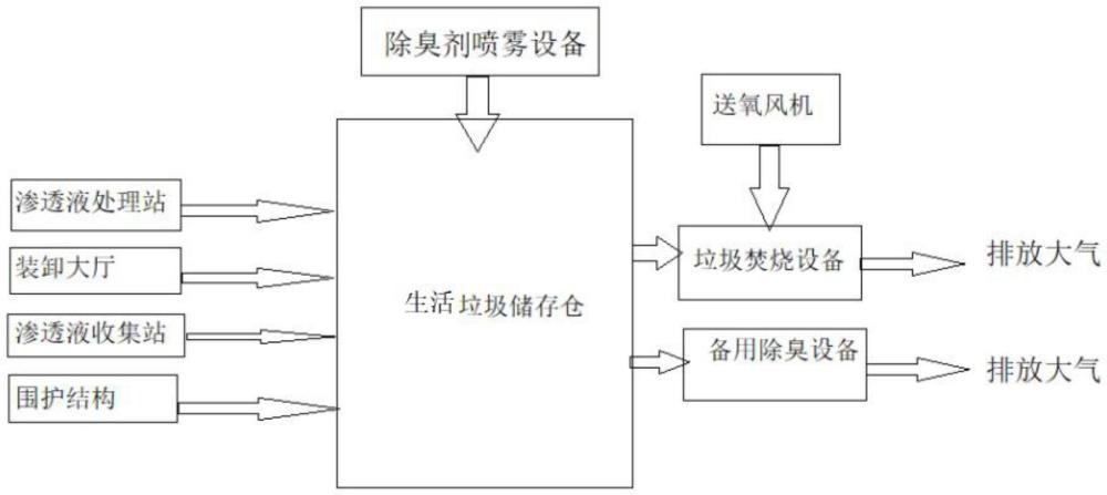 一種生活垃圾臭氣處理系統(tǒng)的制作方法