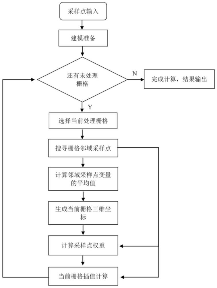 一種融入三維空間距離的反距離加權(quán)插值方法