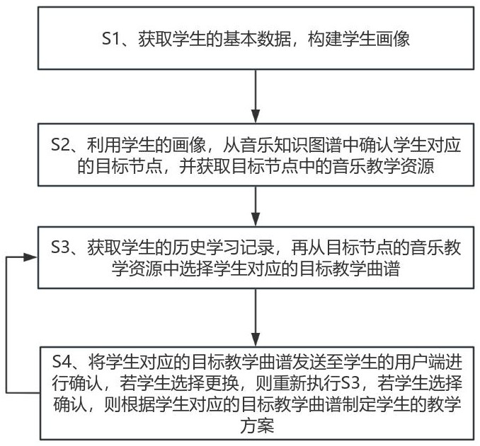 一種基于知識圖譜的音樂教學推薦方法及系統(tǒng)與流程