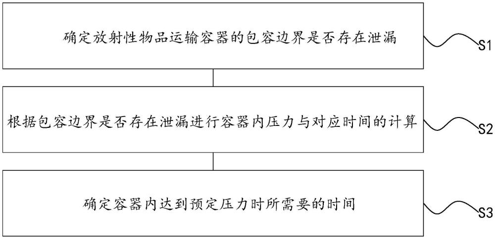 一種放射性物品運(yùn)輸容器內(nèi)壓力計(jì)算方法與流程