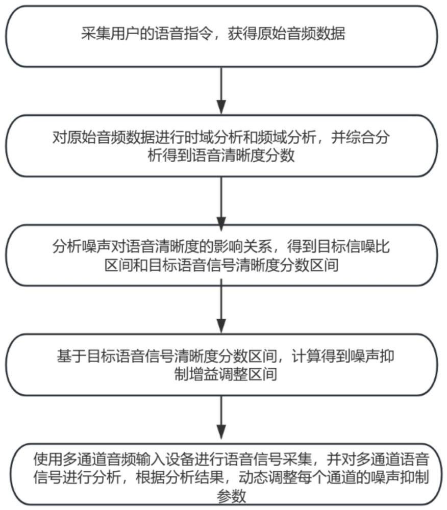 一種用于物聯(lián)網(wǎng)卡控制的AI語音分析方法及系統(tǒng)與流程