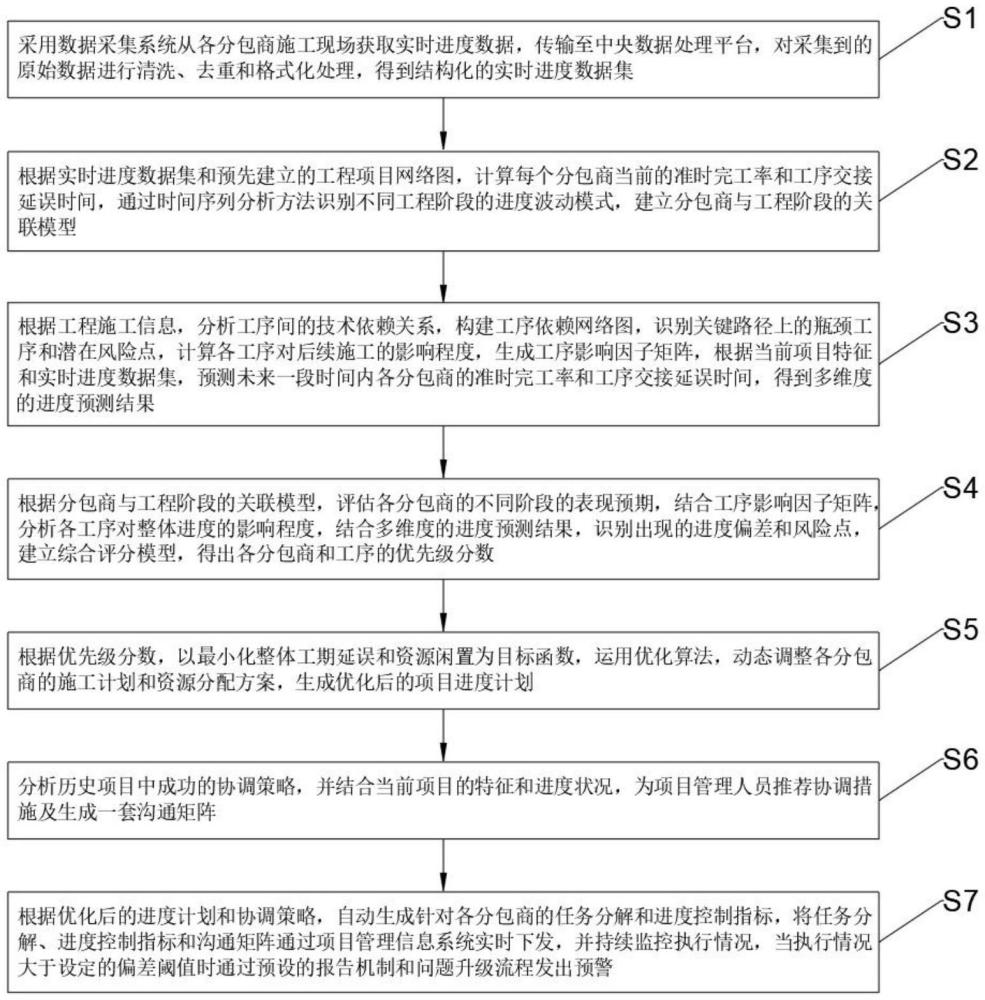 一種工程監(jiān)理中的施工進(jìn)度控制方法與流程