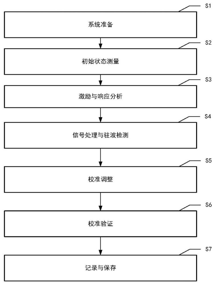 一種半球諧振陀螺的駐波角度校準(zhǔn)方法與流程