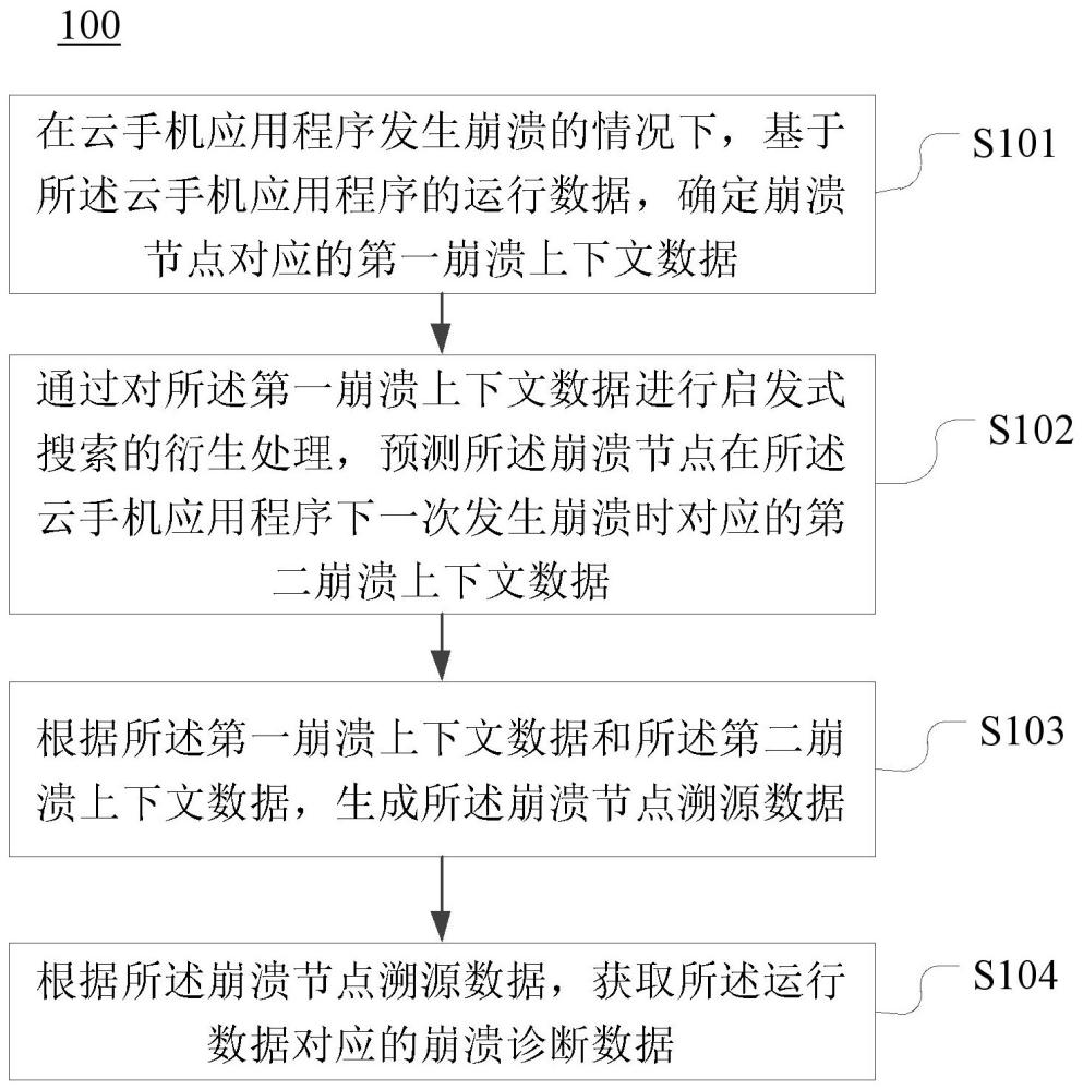 云手機應(yīng)用程序崩潰診斷方法與流程