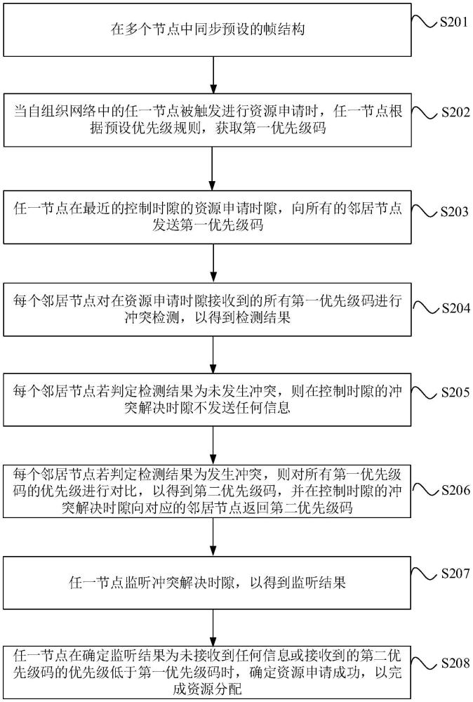 自組織網(wǎng)絡(luò)的動態(tài)資源分配方法、裝置及電子設(shè)備與流程