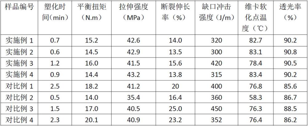 一種耐熱、易加工、高透明PVC/MS合金材料、制備方法以及應(yīng)用與流程