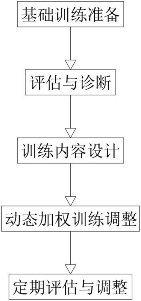 一種視力訓(xùn)練的動態(tài)加權(quán)方法與流程