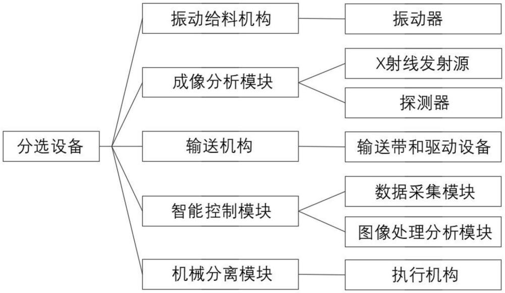 一種基于X射線的煤礦精細分選系統(tǒng)的制作方法