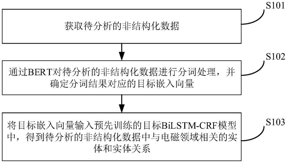 面向非結(jié)構(gòu)化數(shù)據(jù)的實(shí)體關(guān)系分析方法、裝置和設(shè)備